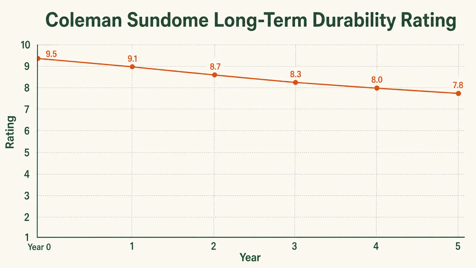 Chart showing Coleman Sundome rainfly coverage area versus a basic budget tent rainfly, water-resistance comparison
